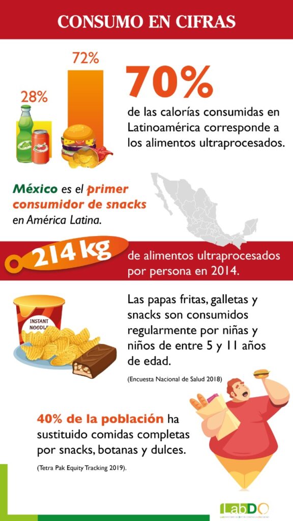 Consumo ultraprocesados en México