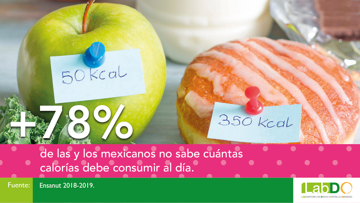 Lidera México a nivel global la compra de calorías por día