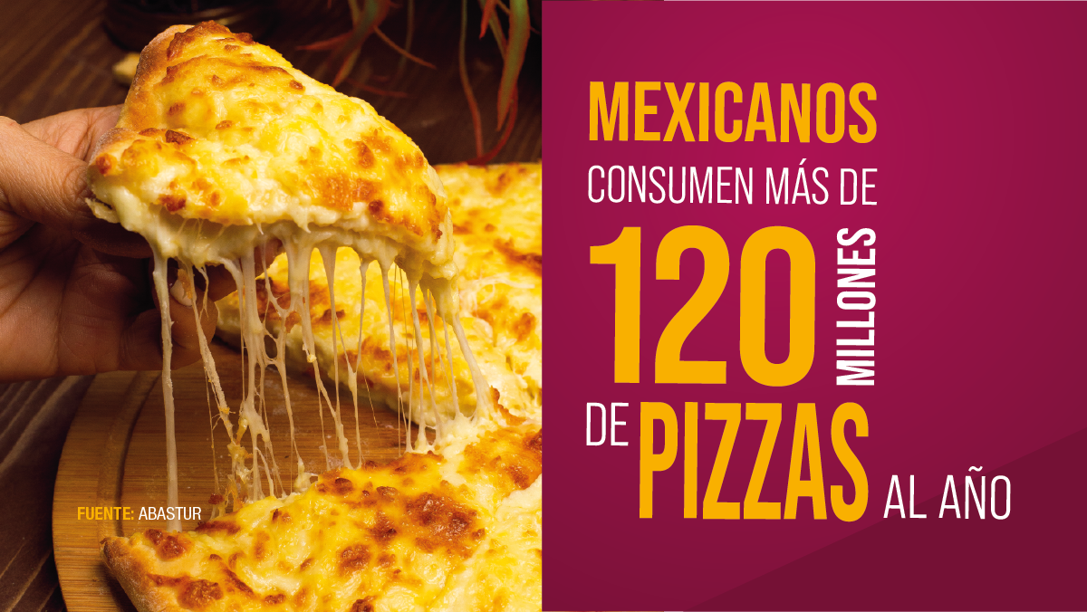 Las y los mexicanos consumen más de 120 millones de pizzas al año